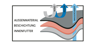 FunctionFibres